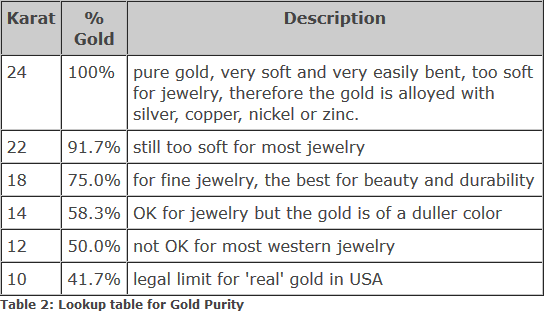 Silver Karat Chart